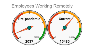 Metrics image that show pre-pandemic vs current